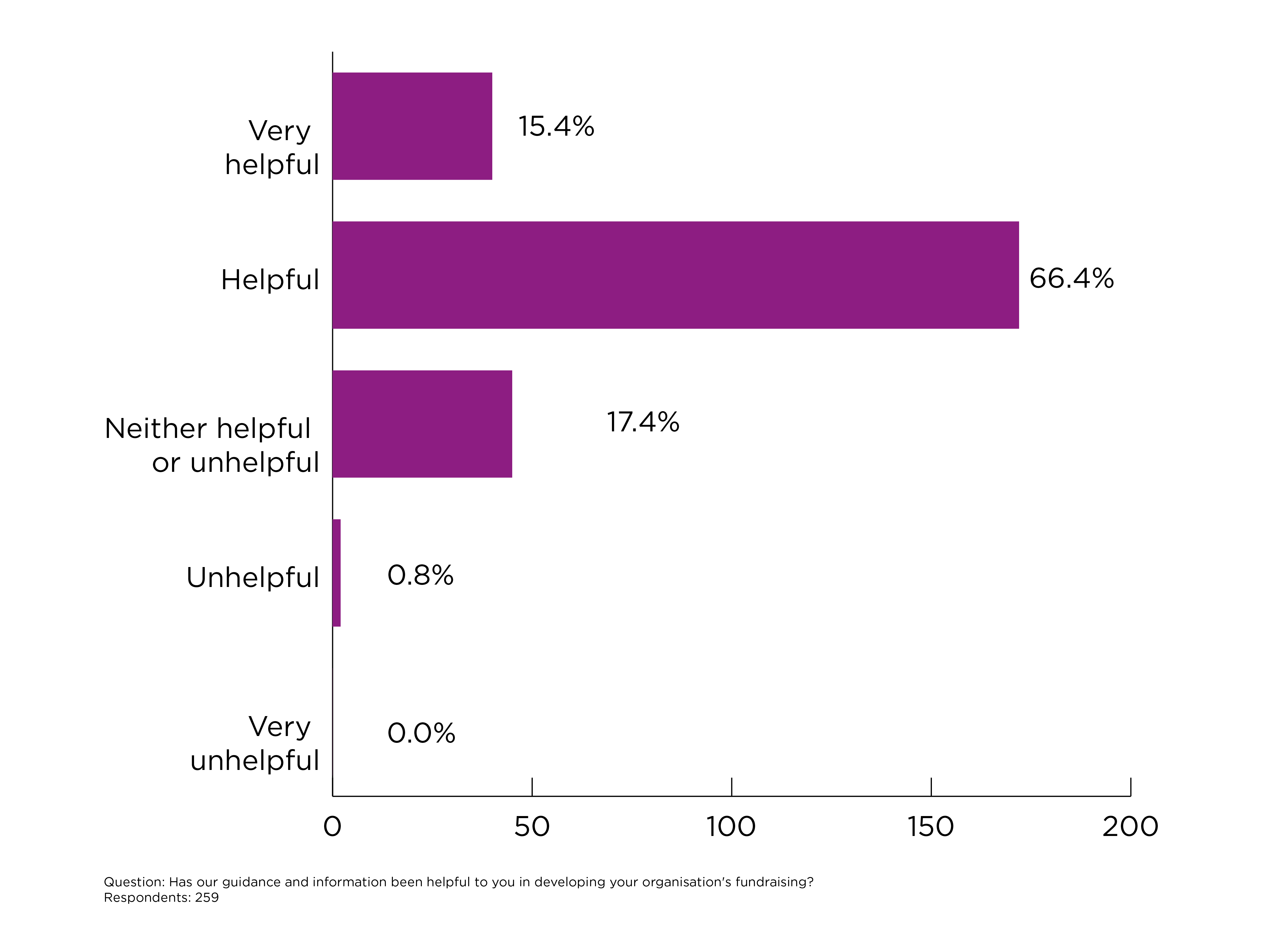 Survey of Fundraising Regulator registrants 2019/20 Fundraising Regulator